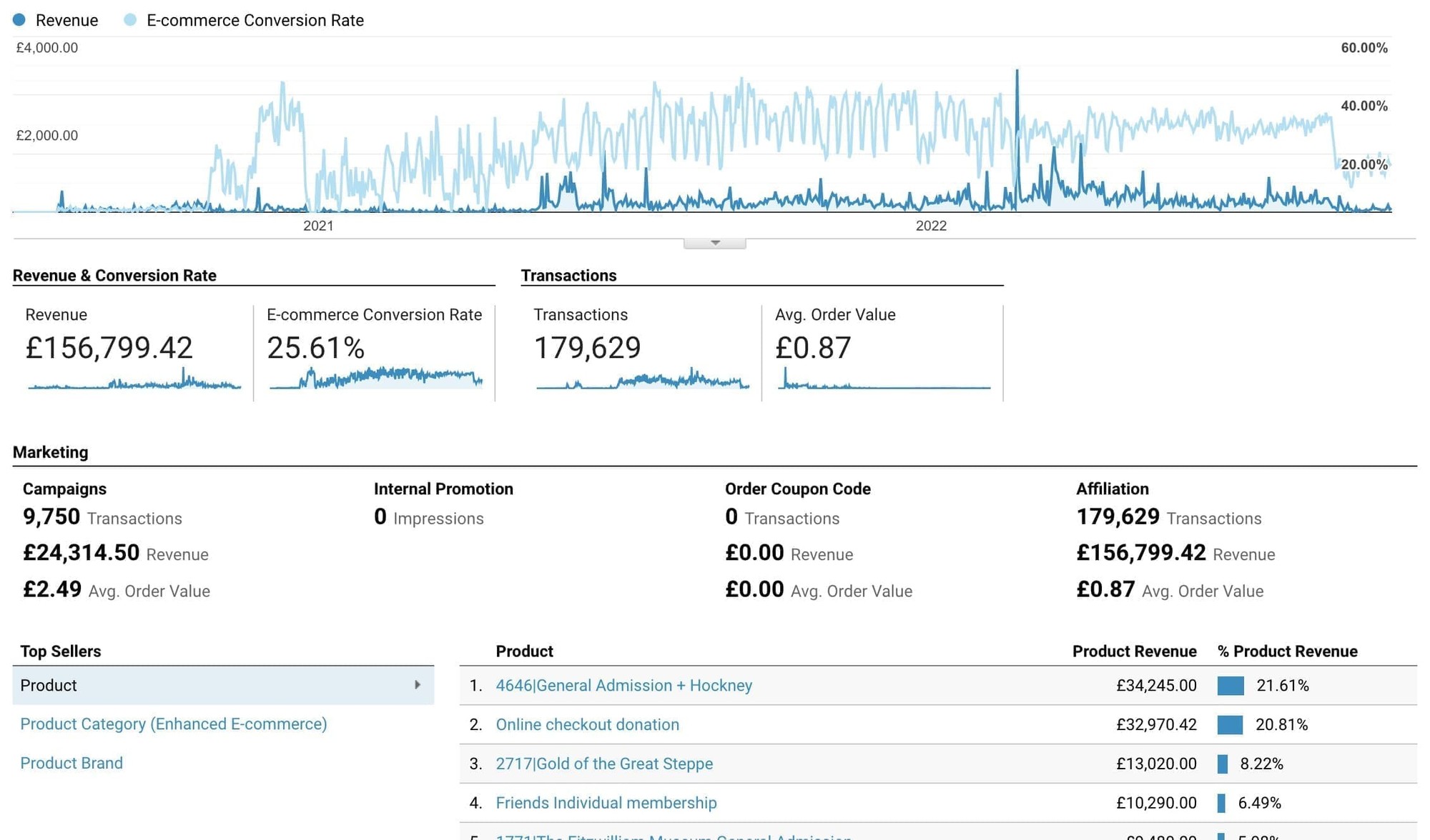 Google Analytics for the revenue from the Fitzwilliam Museum's ticketing website