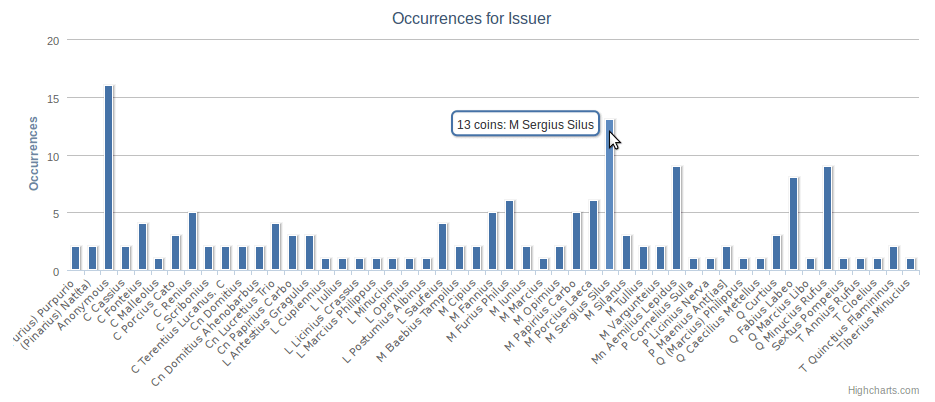 Figure 6. Distribution of issuers in a hoard.