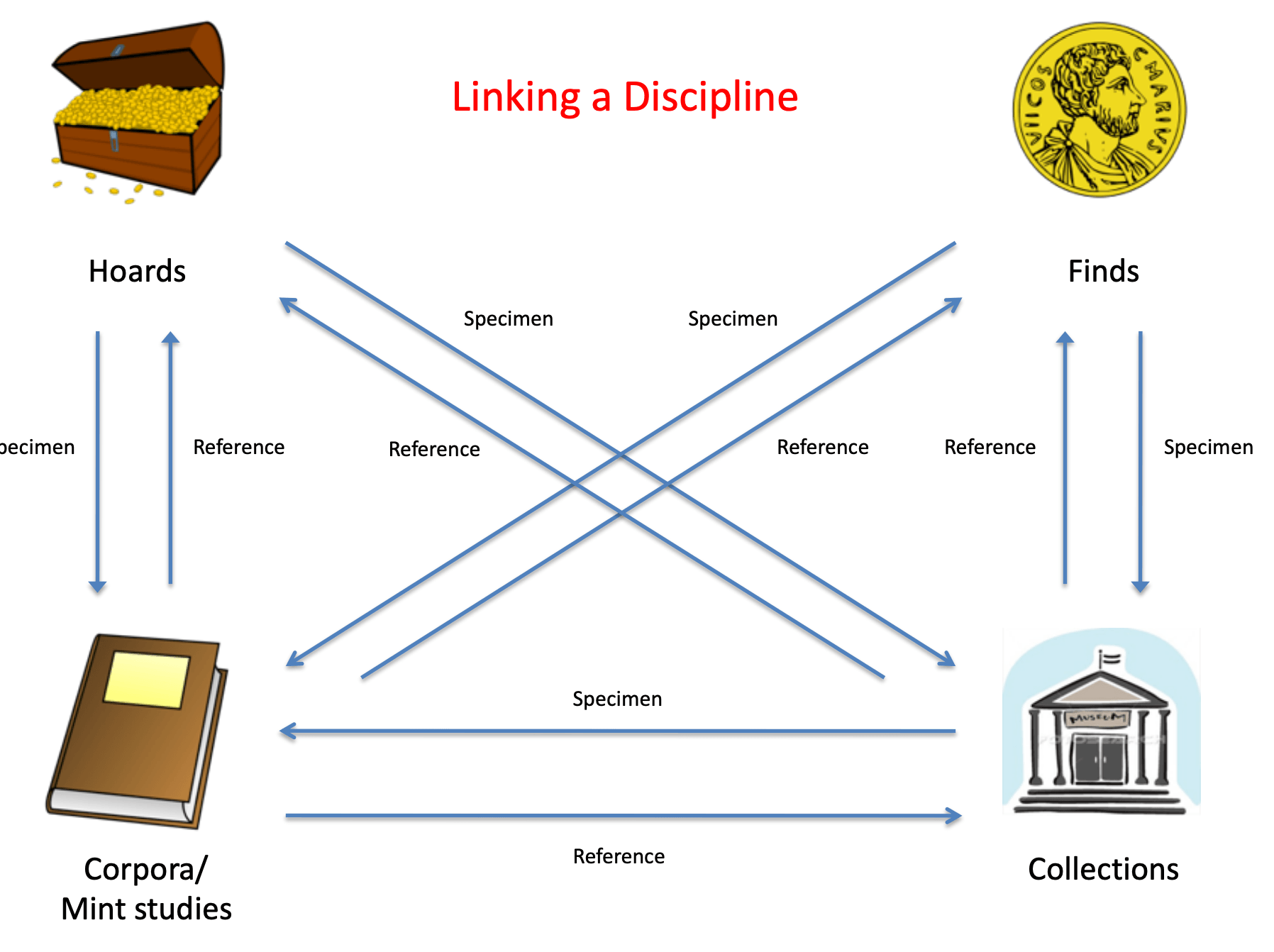 Figure 1. Relationships of the four ‘pillars’ of numismatics.