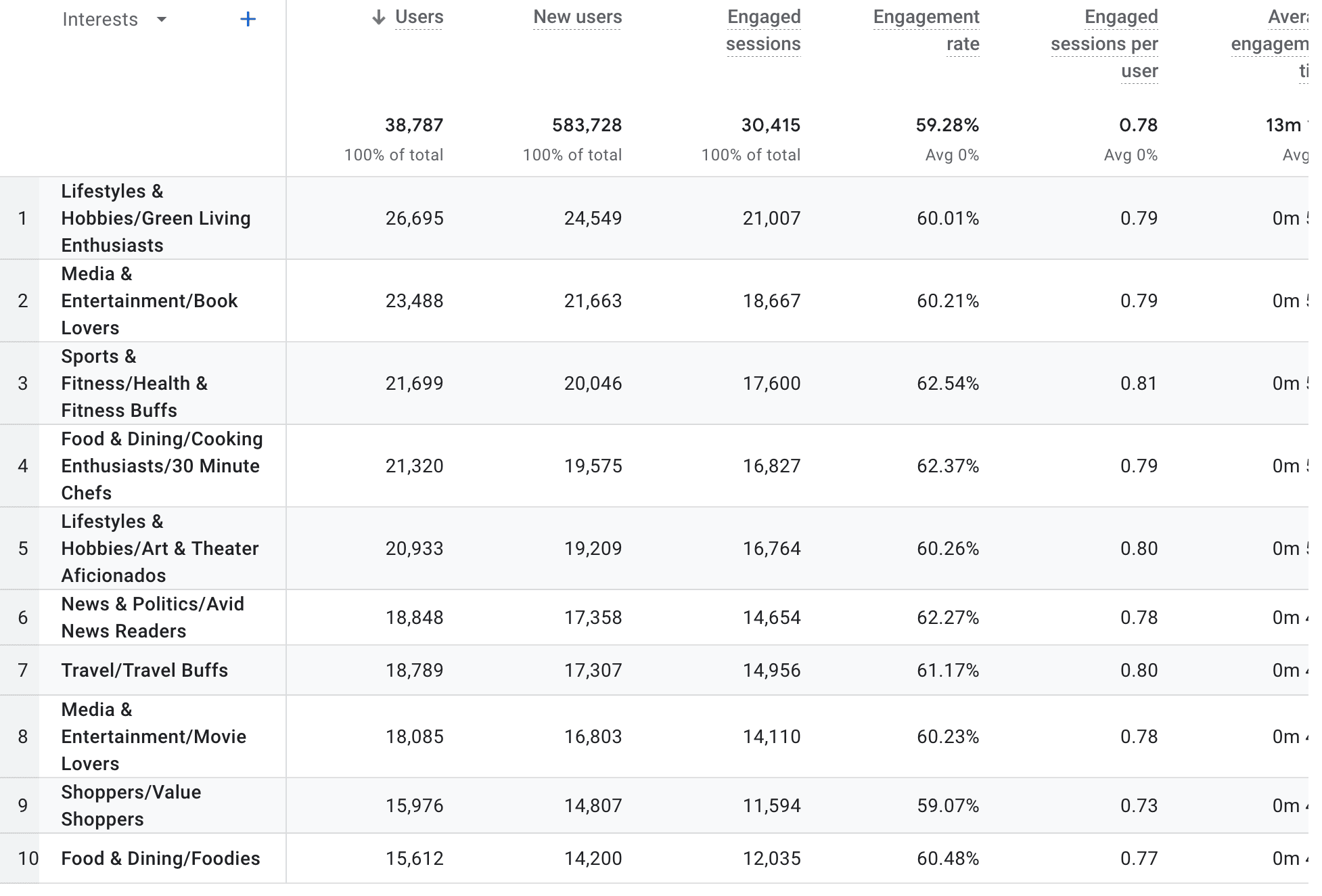 Interests attributed  - July 2021 to October 2022