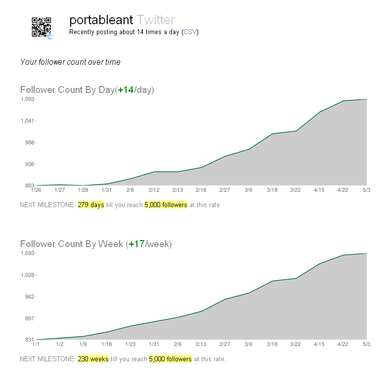 Graphs of followers etc