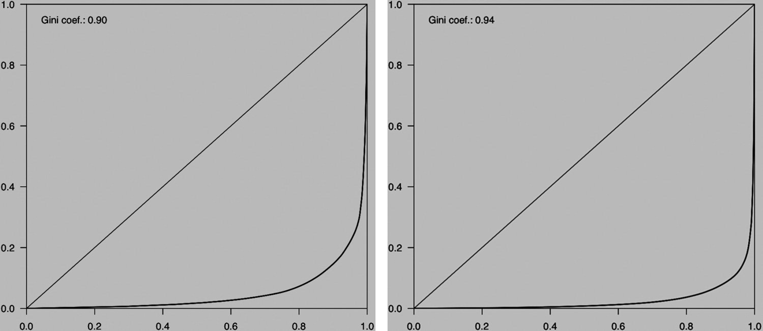 Figure 6. Lorenz curve (red) and Gini coefficient for photo-masking tasks (left) and transcription tasks (right), calculated on tasks submitted as of 30 April 2017.