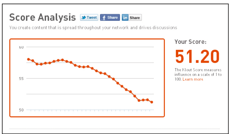 Figure 8: The author's Klout score, showing significant decrease after a week on leave!