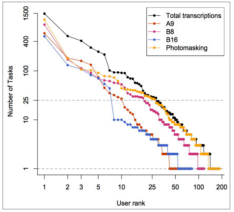 Fig. 6: The distribution of tasks per user across the three transcription applications and one photo-masking application on the MicroPasts site (available at crowdsourced.micropasts.org)