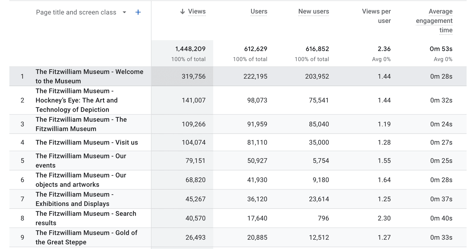 Top pages  - July 2021 to October 2022