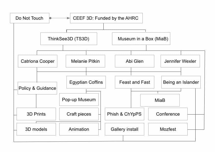 An overview of the linking of CEEF3D to projects