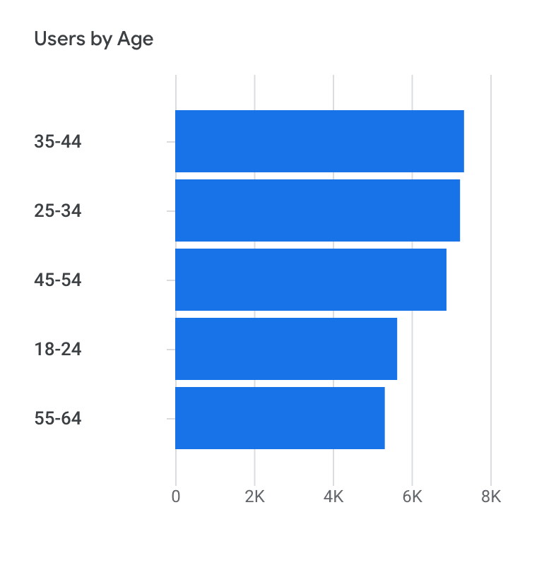 Age breakdown - July 2021 to October 2022