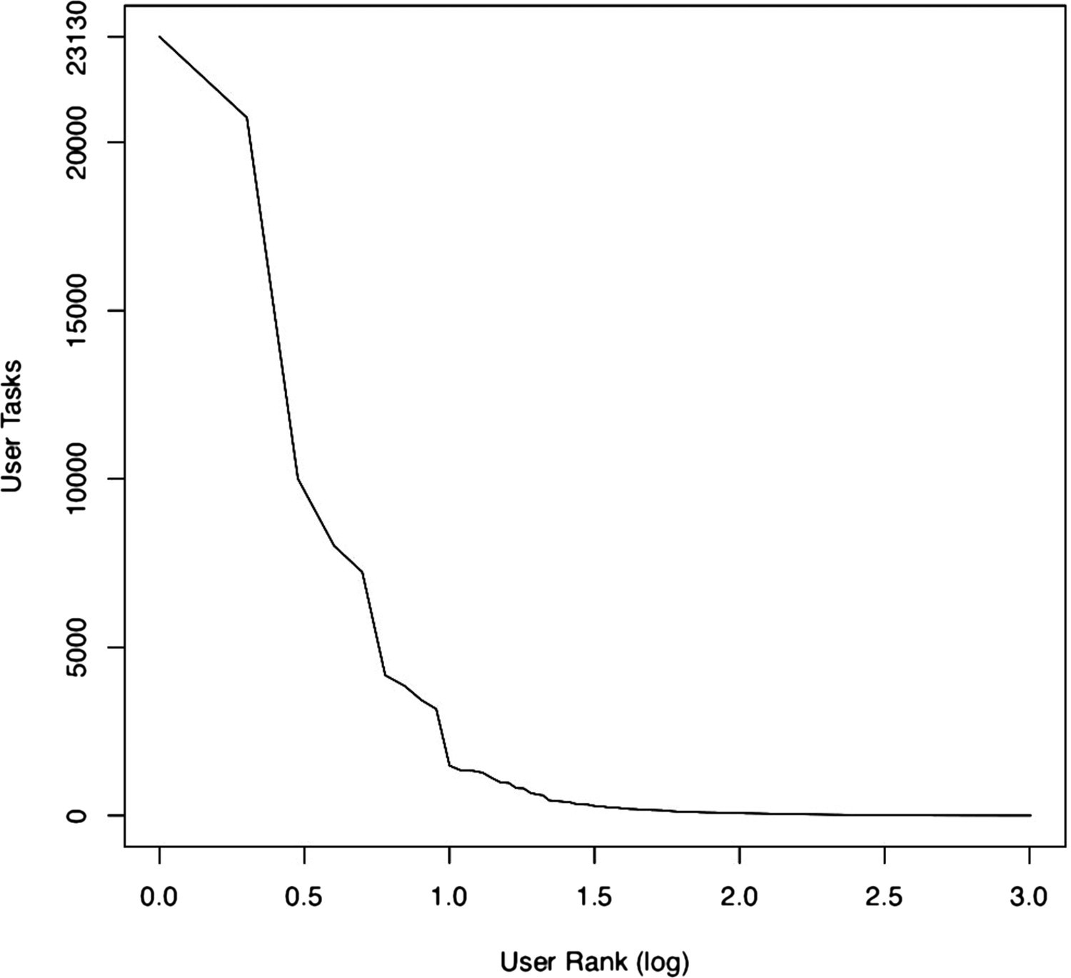 Figure 5. Rank size plot for both photo-masking and transcription tasks as of 30 April 2017.