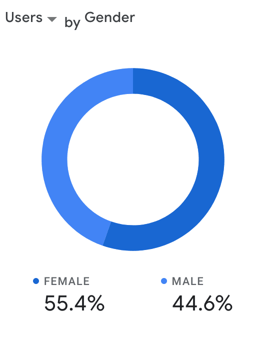 Gender  attributed  - July 2021 to October 2022