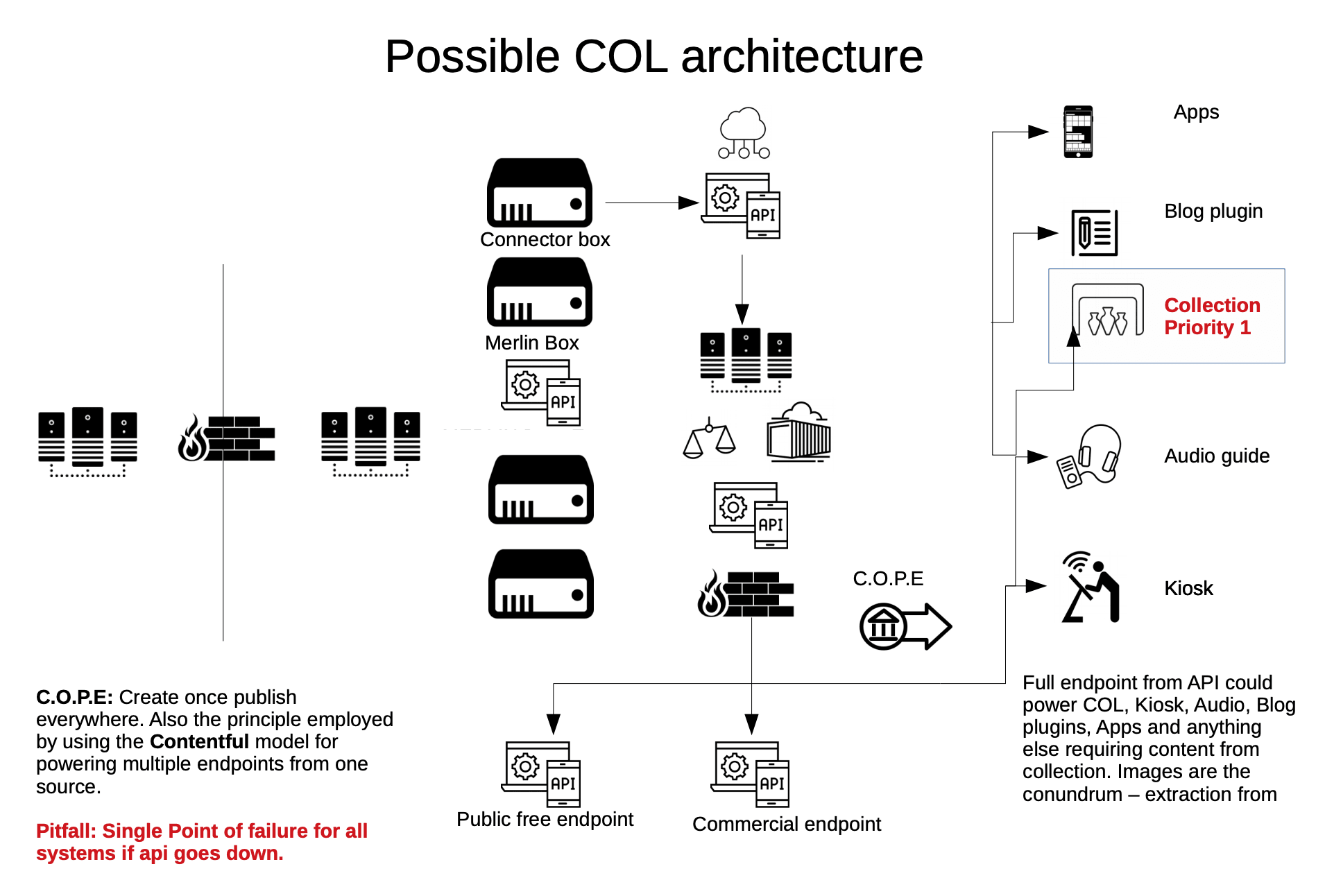 Collection Online possible architecture