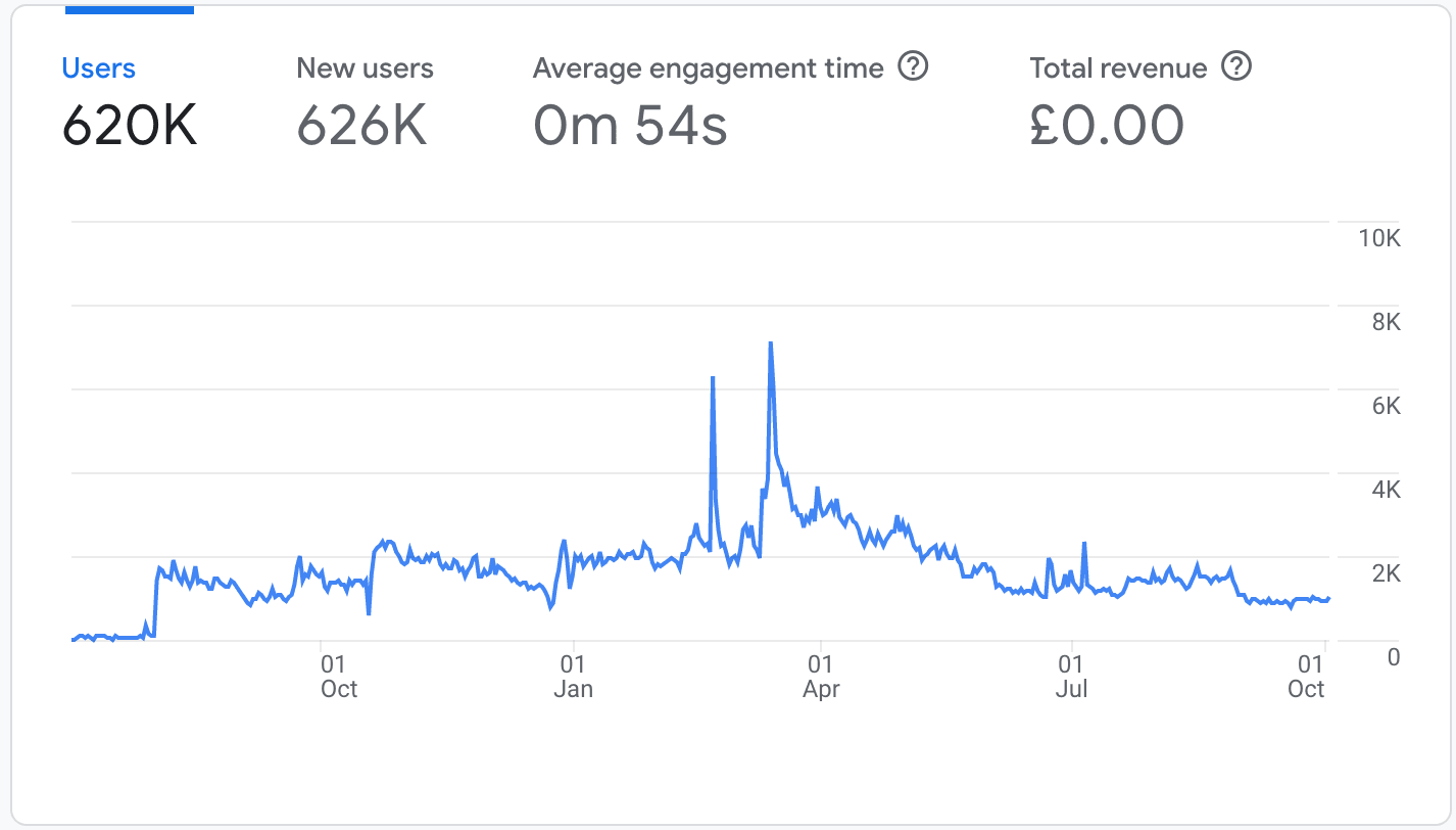 Overall stats for web use - July 2021 to October 2022